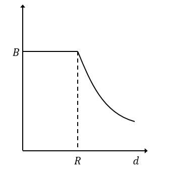 NEET 2019 Physics - Moving Charges and Magnetism Question 17 English Option 1